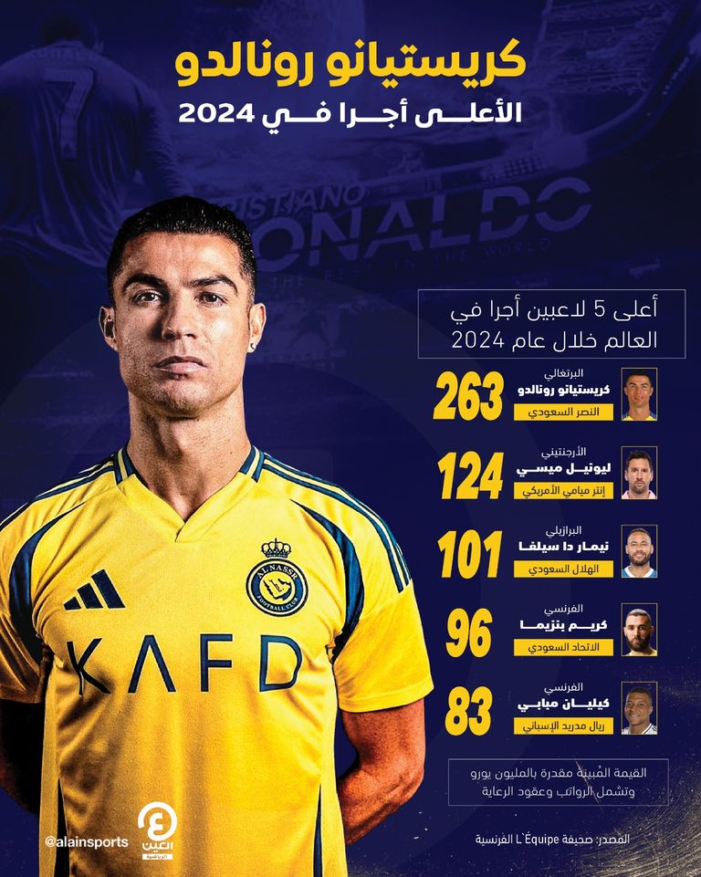 اللاعبون الأعلى أجرا في العالم 2024