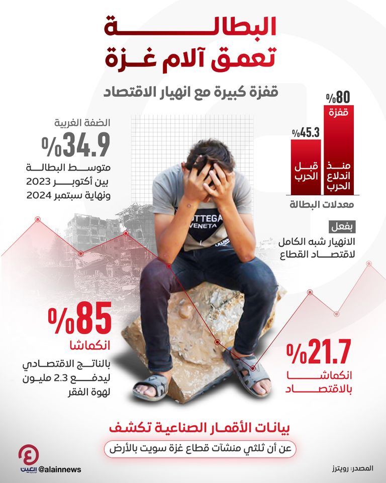 البطالة تعمق آلام غزة.. قفزة كبيرة مع انهيار الاقتصاد البطالة تعمق آلام غزة.. قفزة كبيرة مع انهيار الاقتصاد