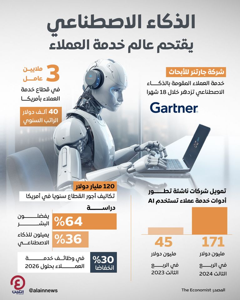 الذكاء الاصطناعي يقتحم عالم خدمة العملاء الذكاء الاصطناعي يقتحم عالم خدمة العملاء