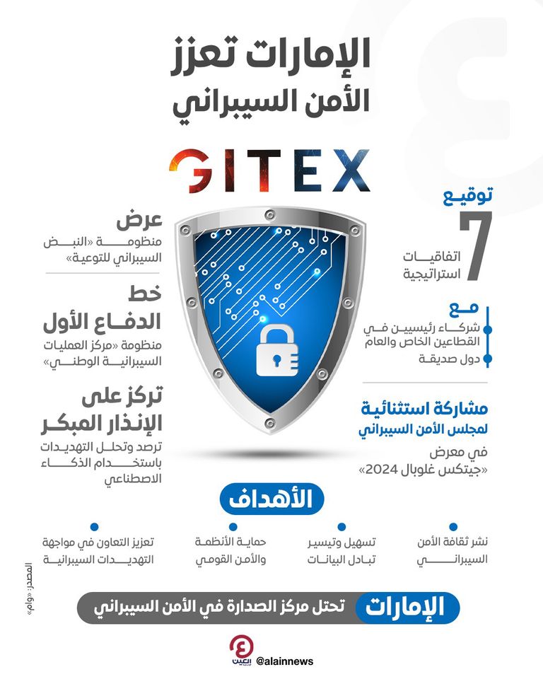 جيتكس غلوبال 2024.. الإمارات تعزز أمنها السيبراني باتفاقيات استراتيجية مجلس الأمن السيبراني بالإمارات يشارك في معرض جيتكس غلوبال 2024