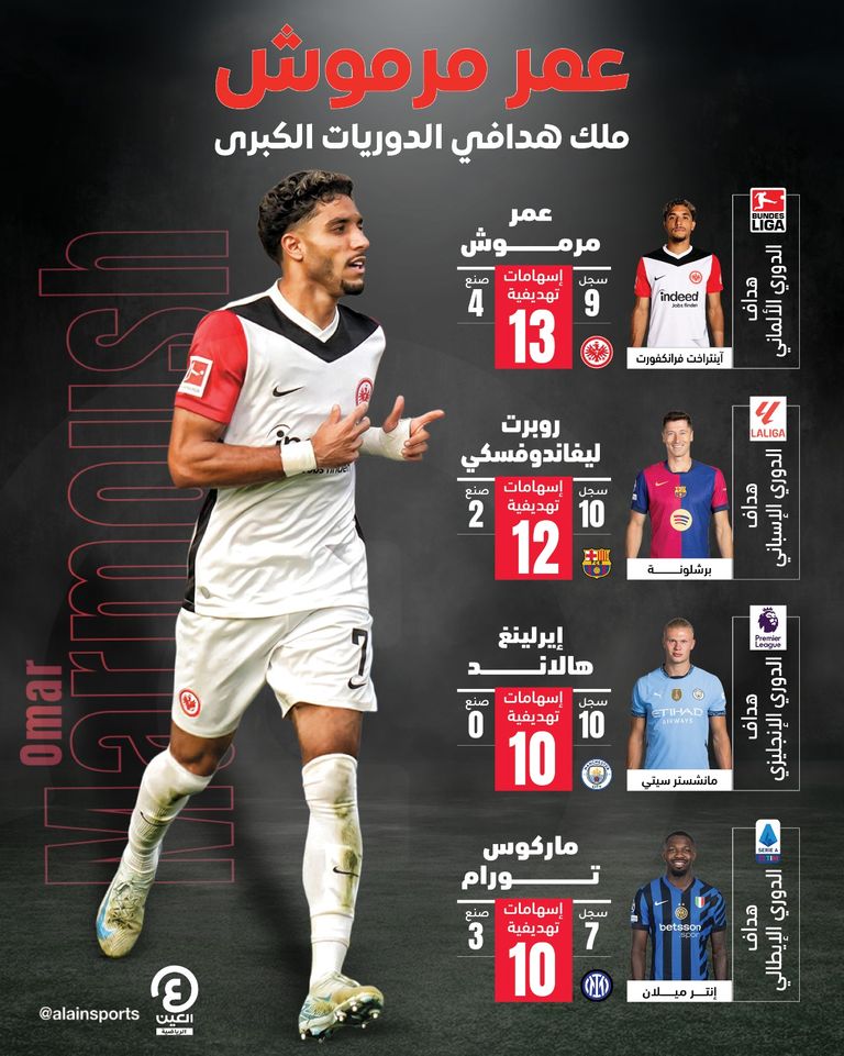 عمر مرموش نجم فرانكفورت الألماني