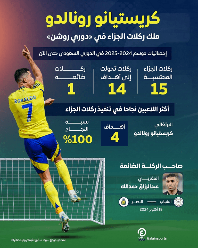 ركلات جزاء كريستيانو رونالدو كريستيانو رونالدو ضد الشباب