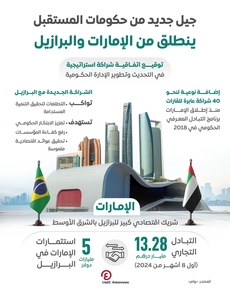 دولة الإمارات والبرازيل تطلقان شراكة استراتيجية في مجالات التحديث الحكومي