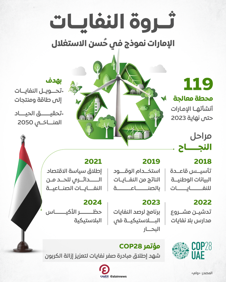 إدارة ومعالجة النفايات في الإمارات