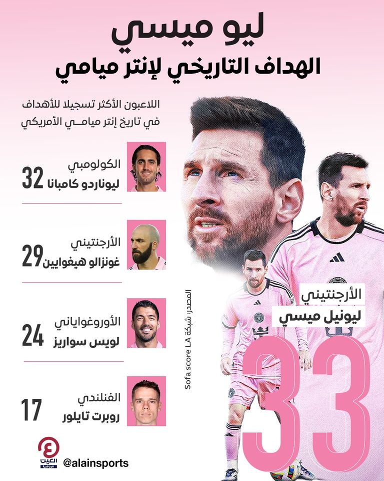 اللاعبون الأكثر تسجيلا في تاريخ إنتر ميامي ليونيل ميسي لاعب إنتر ميامي