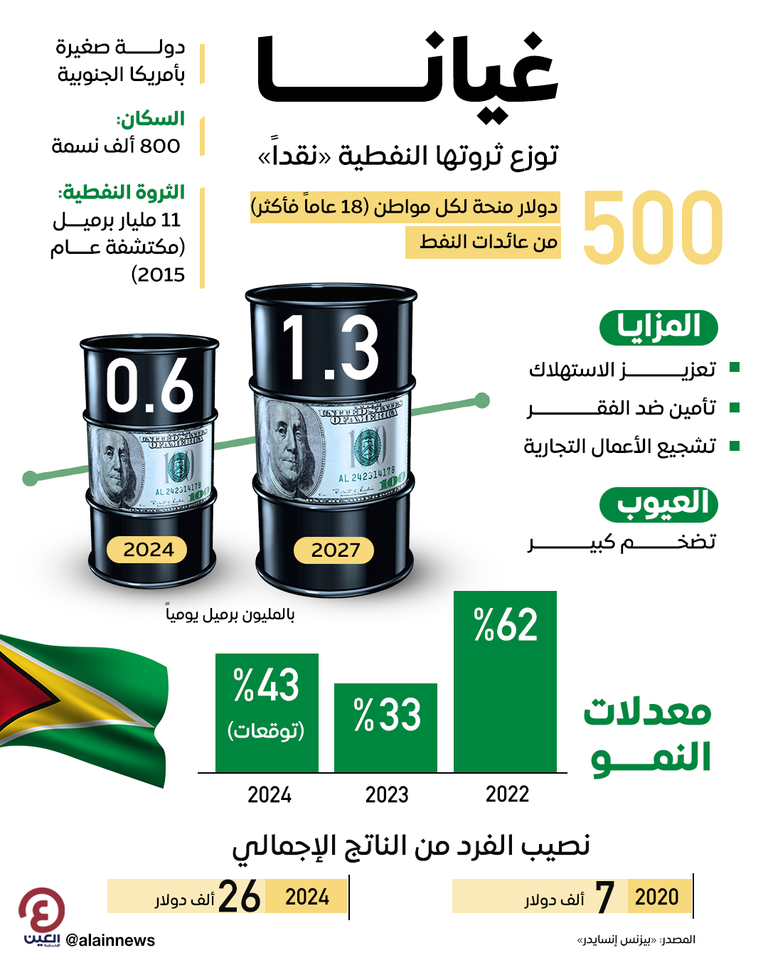 ثروة نفطية في دولة غيانا