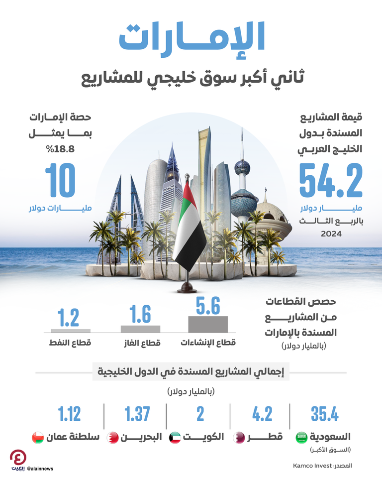 دولة الإمارات تحافظ على مكانتها كثاني أكبر سوق خليجي للمشاريع