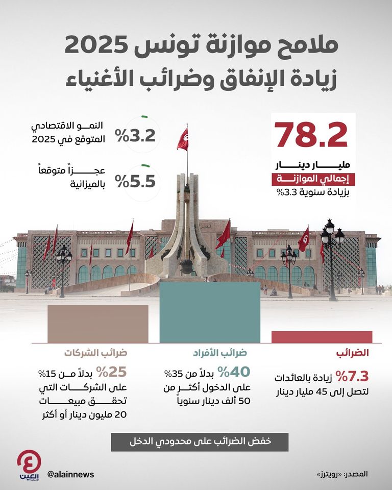 اقتصاد تونس