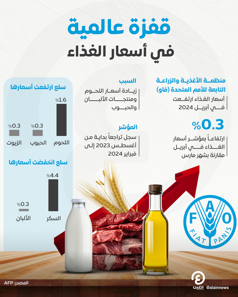 ارتفاع أسعار النفط وتراجع الغذاء في 2024