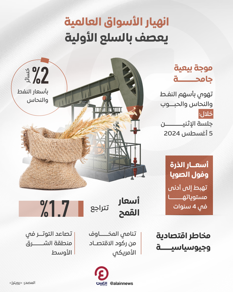 ارتفاع أسعار النفط وتراجع الغذاء في 2024