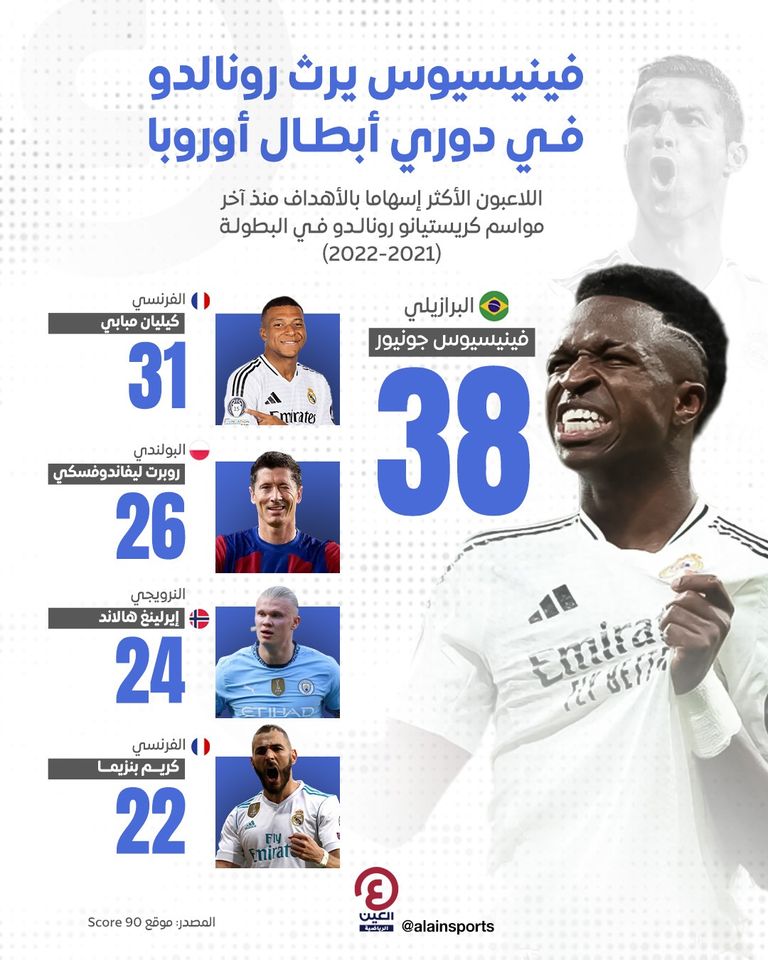 أرقام فينيسيوس جونيور في دوري أبطال أوروبا