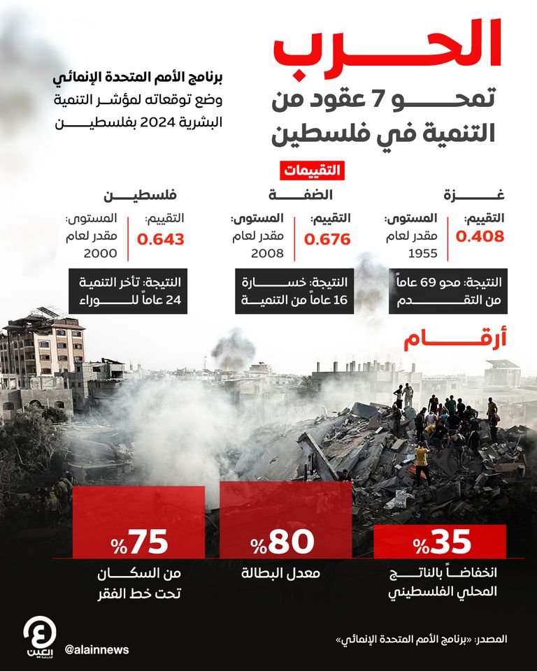 تداعيات حرب غزة على اقتصاد فلسطين
