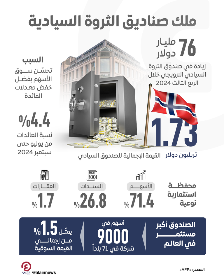 صندوق الثروة السيادي النرويجي