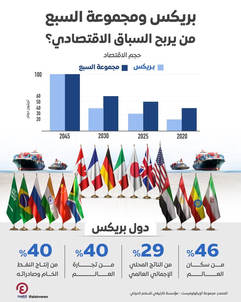 قمة بريكس في روسيا