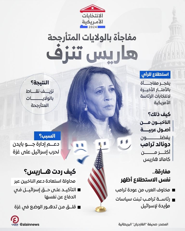 هاريس تخسر أصوات العرب