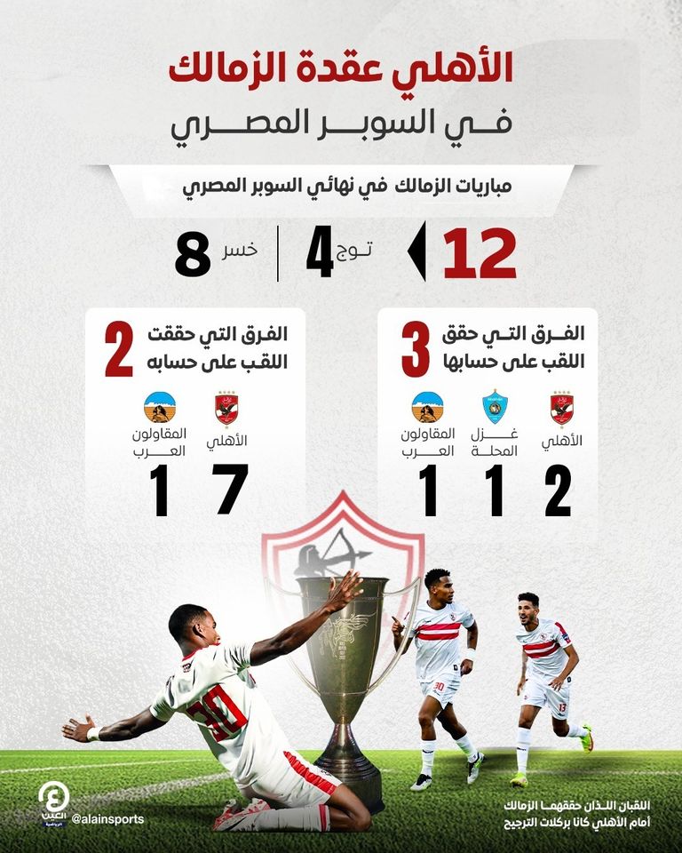 الأهلي يرسخ عقدته للزمالك في السوبر المصري الأهلي والزمالك في نهائي السوبر المصري