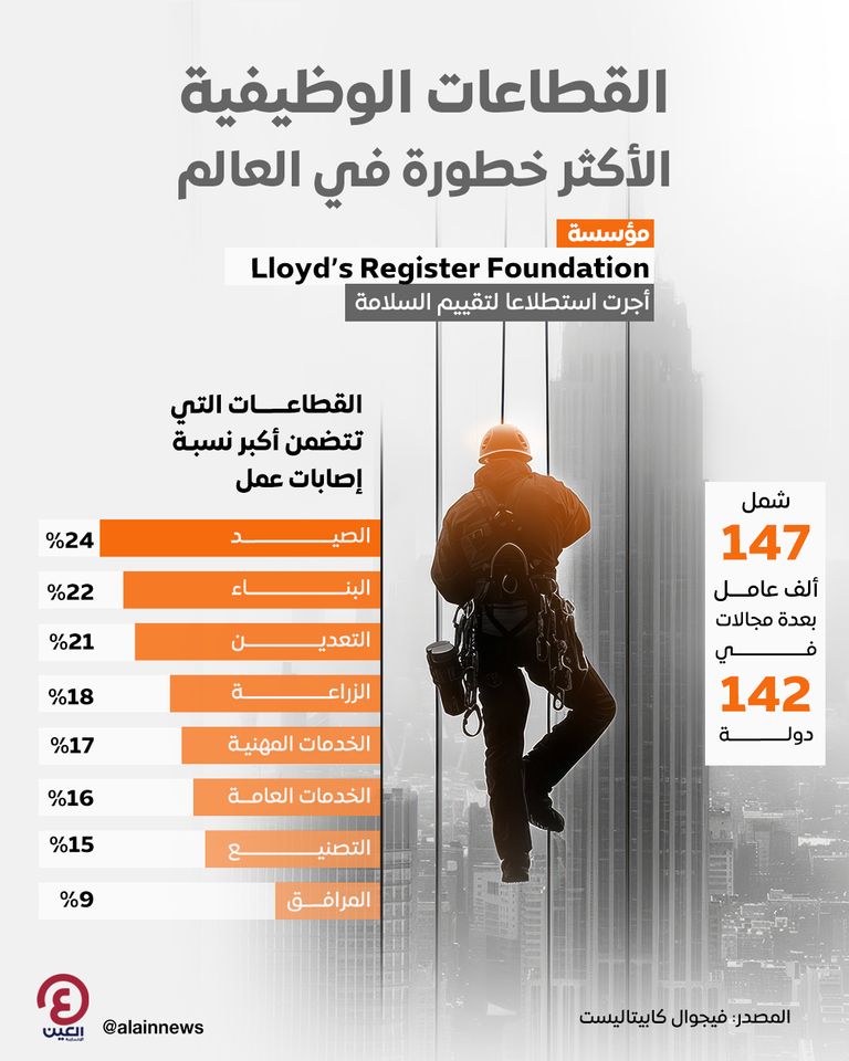 القطاعات الوظيفية الأكثر خطورة في العالم  