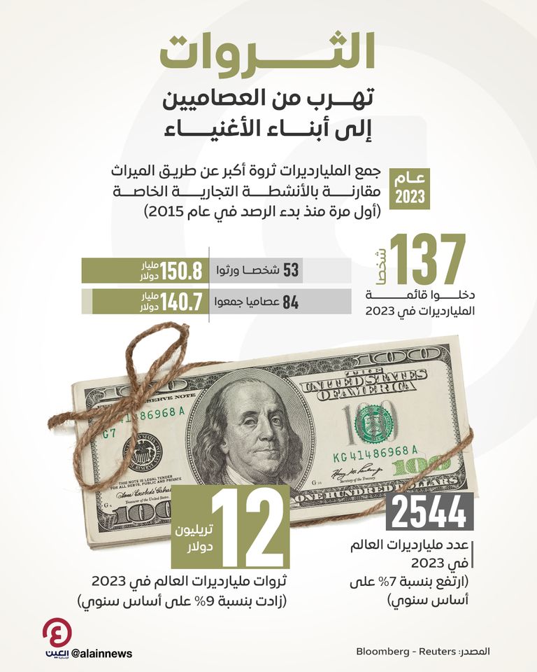 الثروات تهرب من العصاميين إلى أبناء الأغنياء