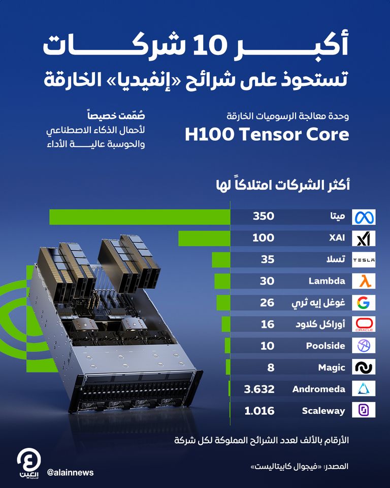 أكبر 10 شركات تستحوذ على شرائح «إنفيديا» الخارقة أكبر 10 شركات تستحوذ على شرائح «إنفيديا» الخارقة