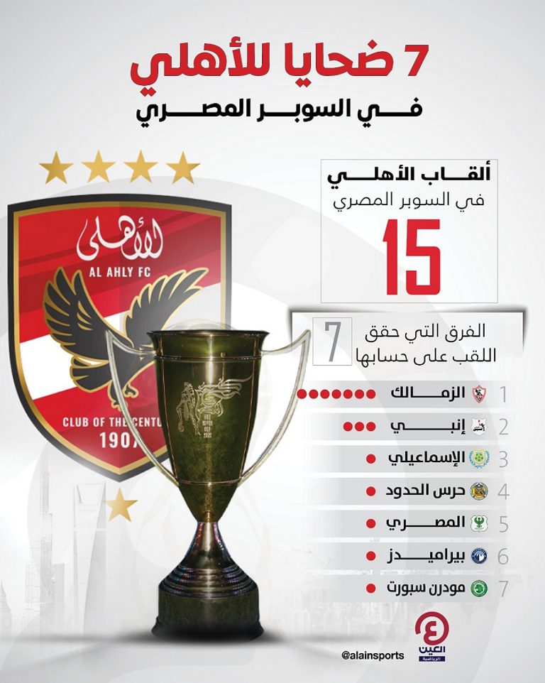 ضحايا الأهلي في السوبر المصري مباراة الأهلي والزمالك في السوبر
