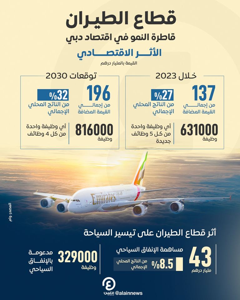 قطاع الطيران في دبي
