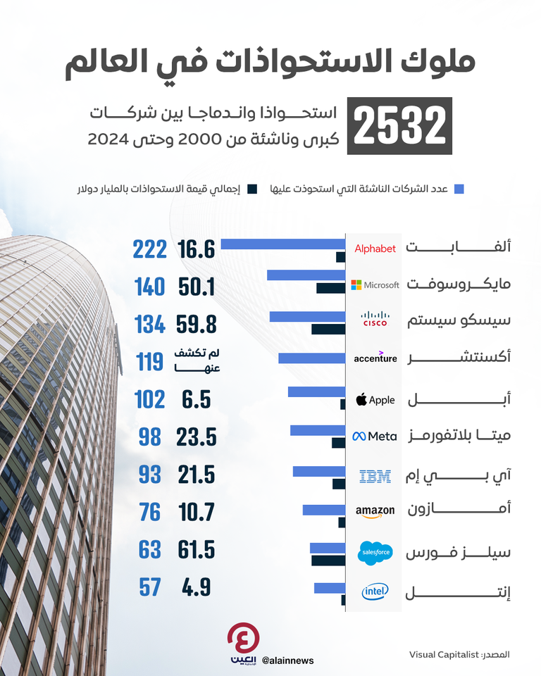 ألفابت في صدارة المستحوذين