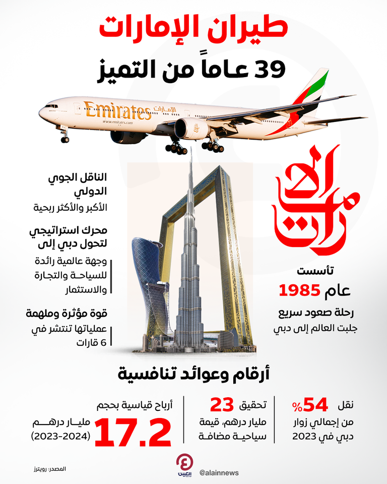 39 عاماً من التميز.. «طيران الإمارات» تجلب العالم إلى دبي طيران الإمارات