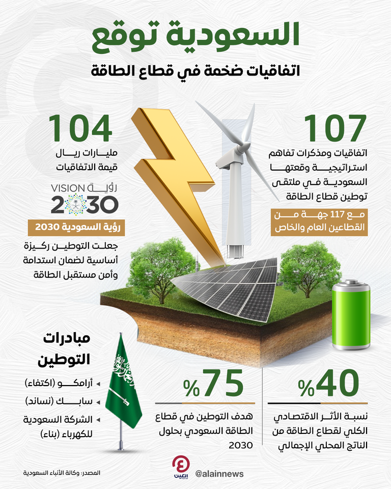 السعودية توقع 107 اتفاقيات في قطاع الطاقة.. قيمتها 104 مليارات ريال اتفاقيات ضخمة للطاقة السعودية