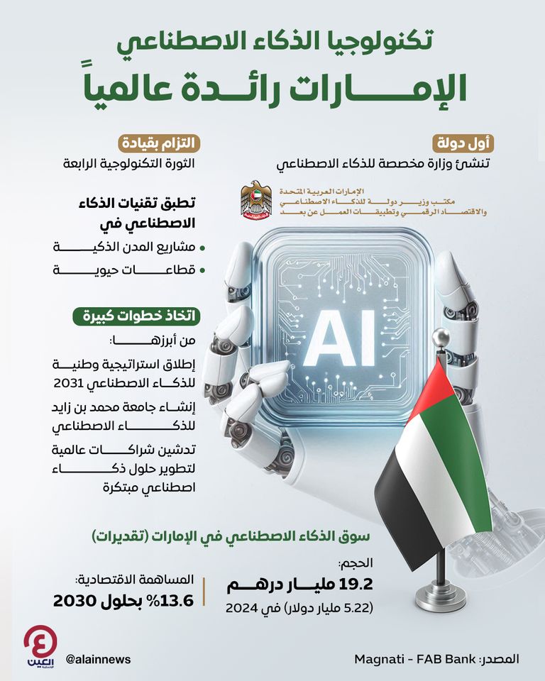 الإمارات رائد عالمي في قطاعات التكنولوجيا