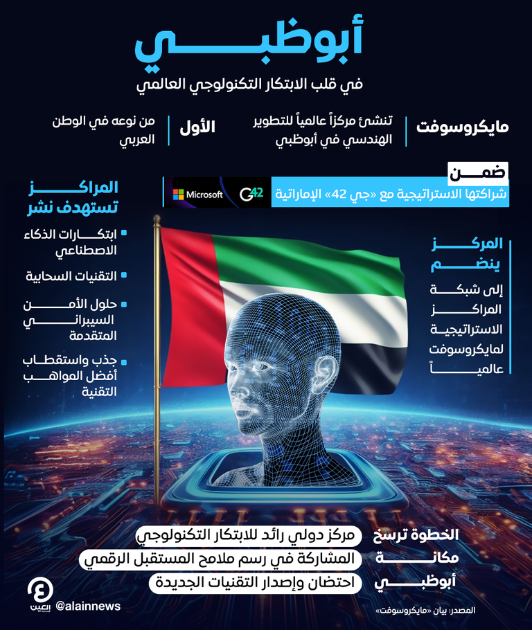 الإمارات رائد عالمي في قطاعات التكنولوجيا