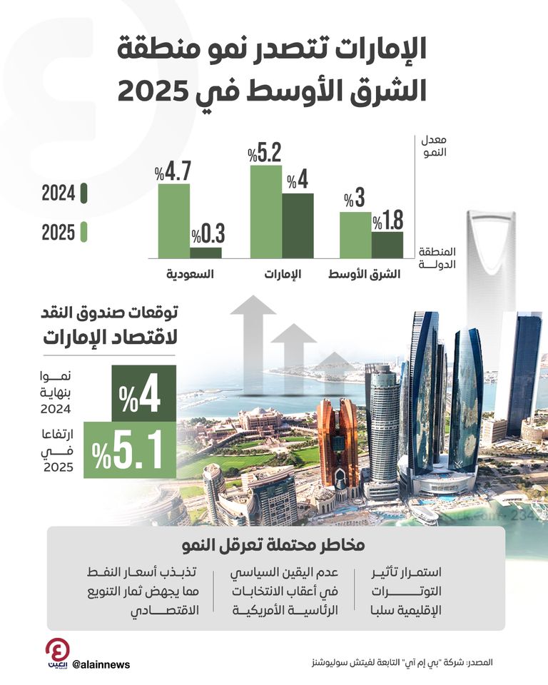 الإمارات تتصدر نمو منطقة الشرق الأوسط في 2025