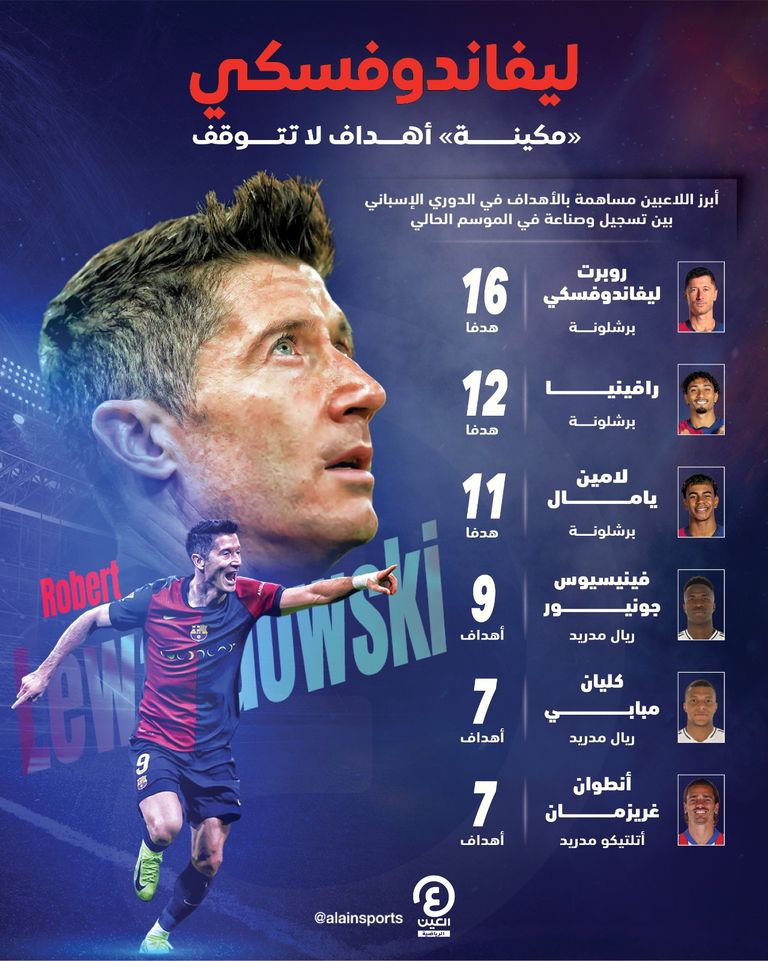 إنفوجراف روبرت ليفاندوفسكي روبرت ليفاندوفسكي