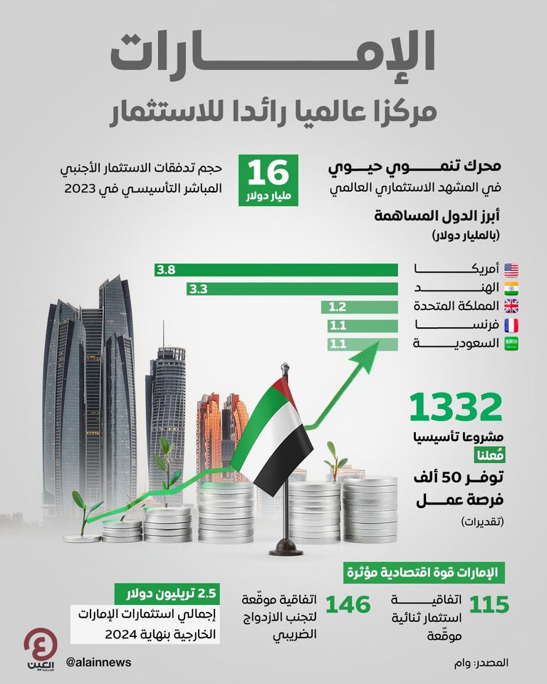 اقتصاد دولة الإمارات