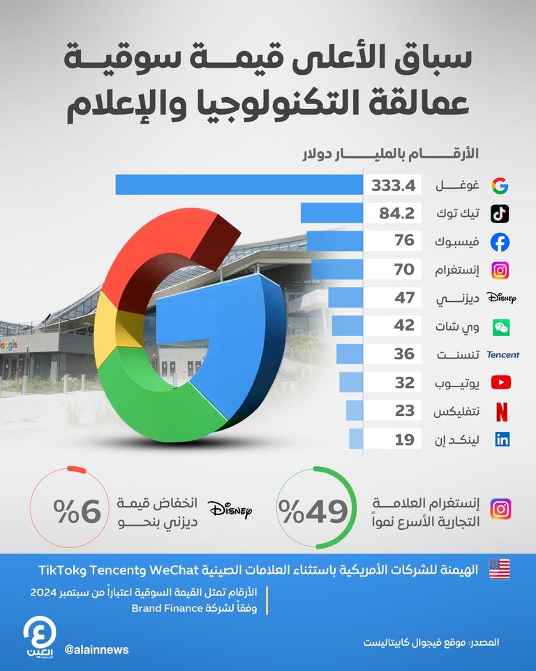 عملاق التكنولوجيا الأمريكية - غوغل