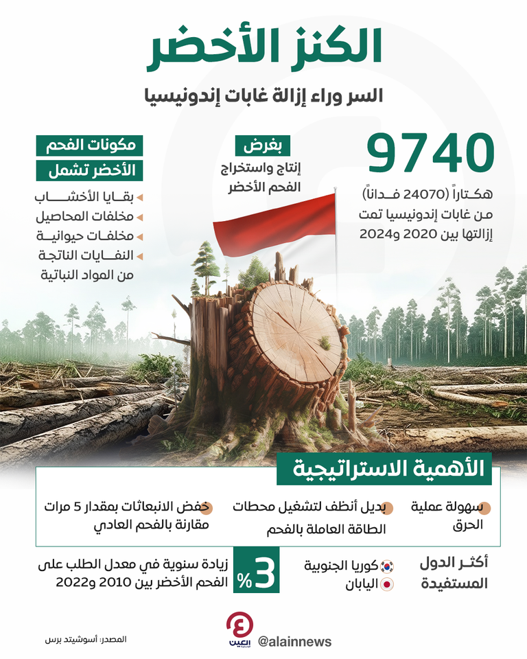 تجريف الغابات الإندونيسية