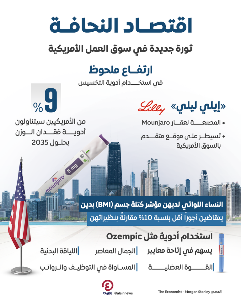 اقتصاد النحافة.. هل تقود أدوية التخسيس ثورة جديدة في سوق العمل؟