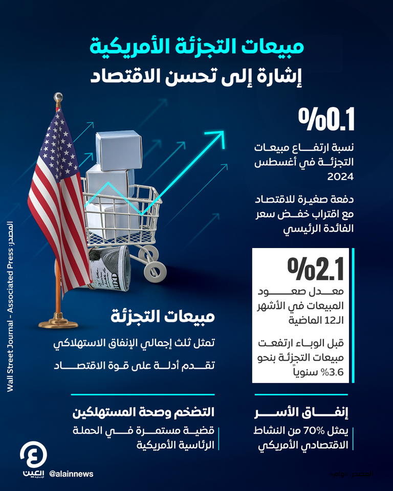 سوق العمل الأمريكي يفقد قوته