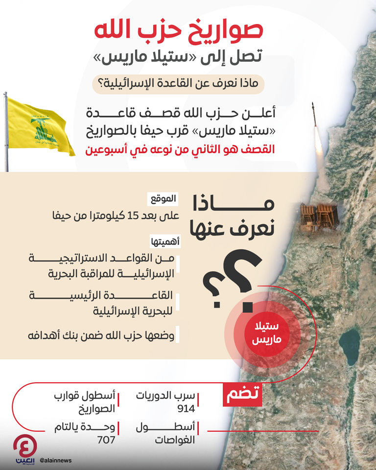 قاعدة ستيلا ماريس في بنك أهداف حزب الله