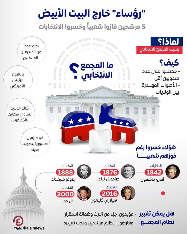 إنفوجراف "العين" يوضح قائمة رؤساء خارج البيت الأبيض بسبب المجمع الانتخابي الانتخابات الأمريكية 2024