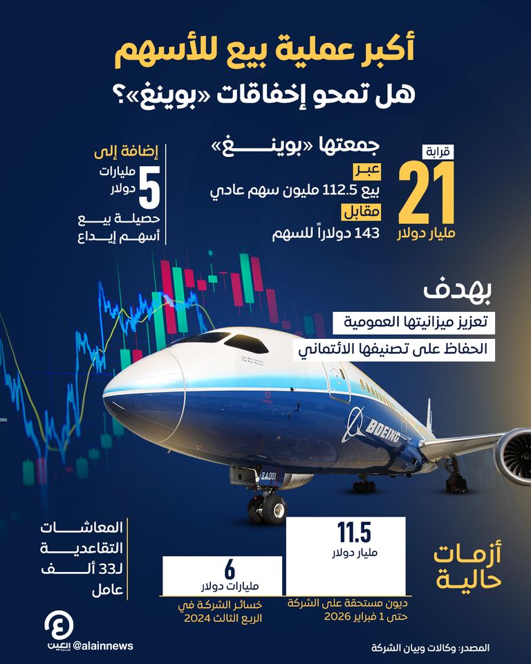 أكبر عملية بيع للأسهم.. هل تمحو إخفاقات «بوينغ»؟ أكبر عملية بيع للأسهم.. هل تمحو إخفاقات «بوينغ»؟