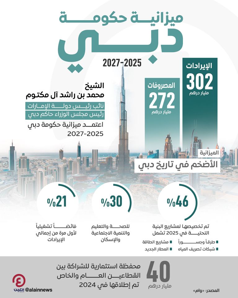 ميزانية حكومة دبي 2025-2027 ميزانية حكومة دبي 2025-2027