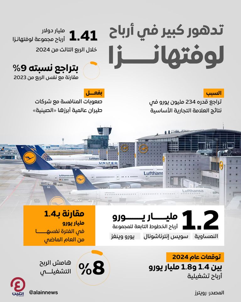 تدهور كبير في أرباح «لوفتهانزا»