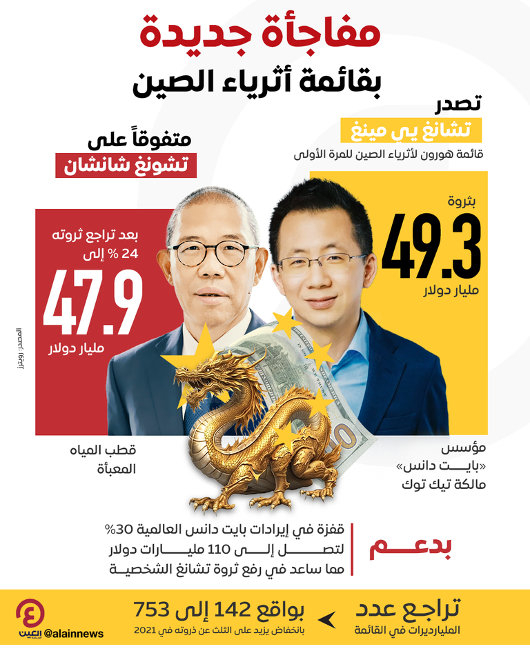 مفاجأة جديدة بقائمة أثرياء الصين