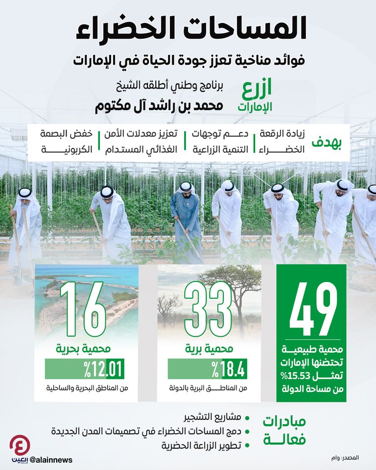 المساحات الخضراء.. فوائد مناخية تعزز جودة الحياة في الإمارات