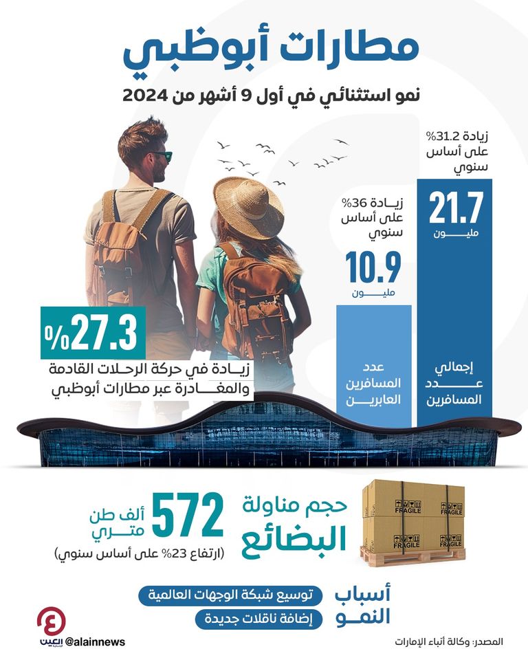 أعداد المسافرين عبر مطارات أبوظبي.. 31% نموا في 9 أشهر
