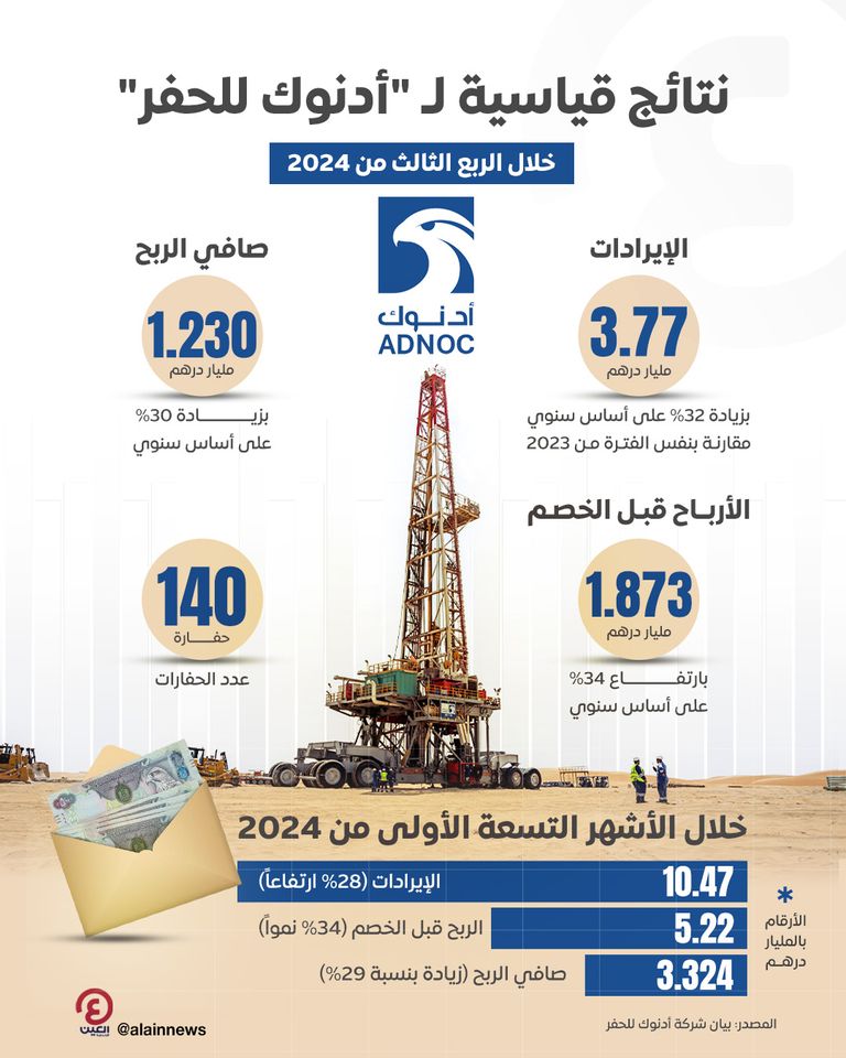 إيرادات «أدنوك للحفر» الفصلية تقفز بنسبة 32%