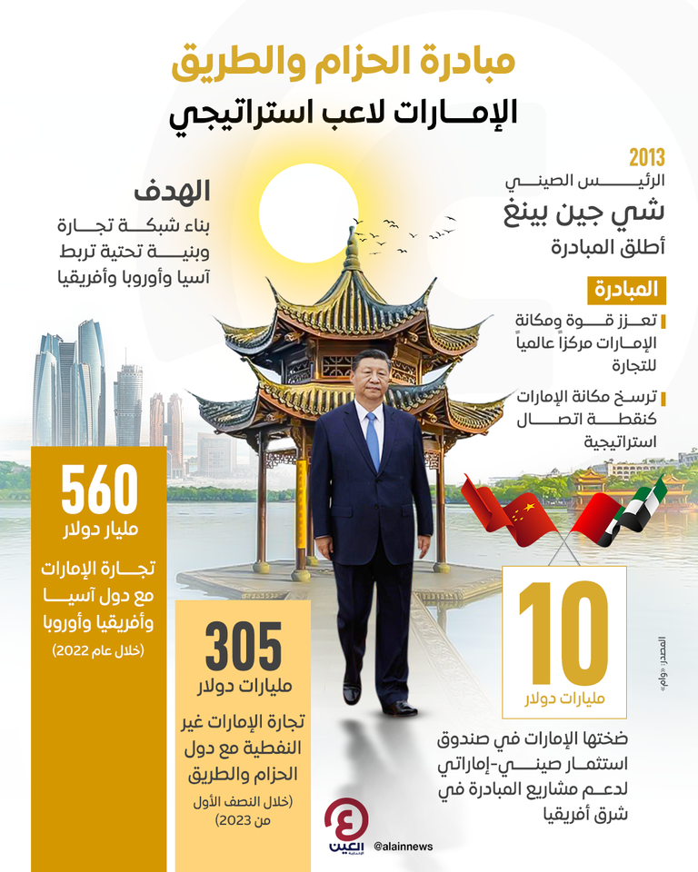الإمارات والصين.. شراكة تنمية استراتيجية تترسخ بـ«الحزام والطريق» المبادرة تركز على دور الإمارات المحوري في التجارة الدولية