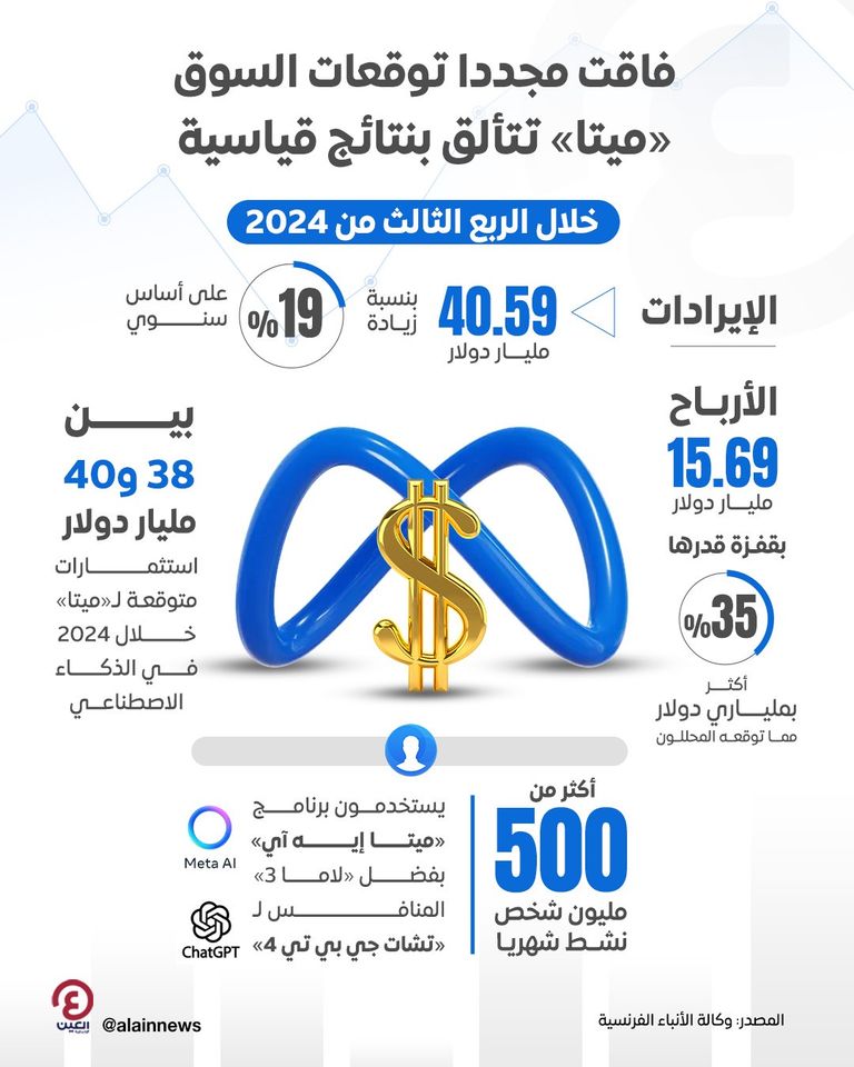 أرباح ميتا تفوق التوقعات
