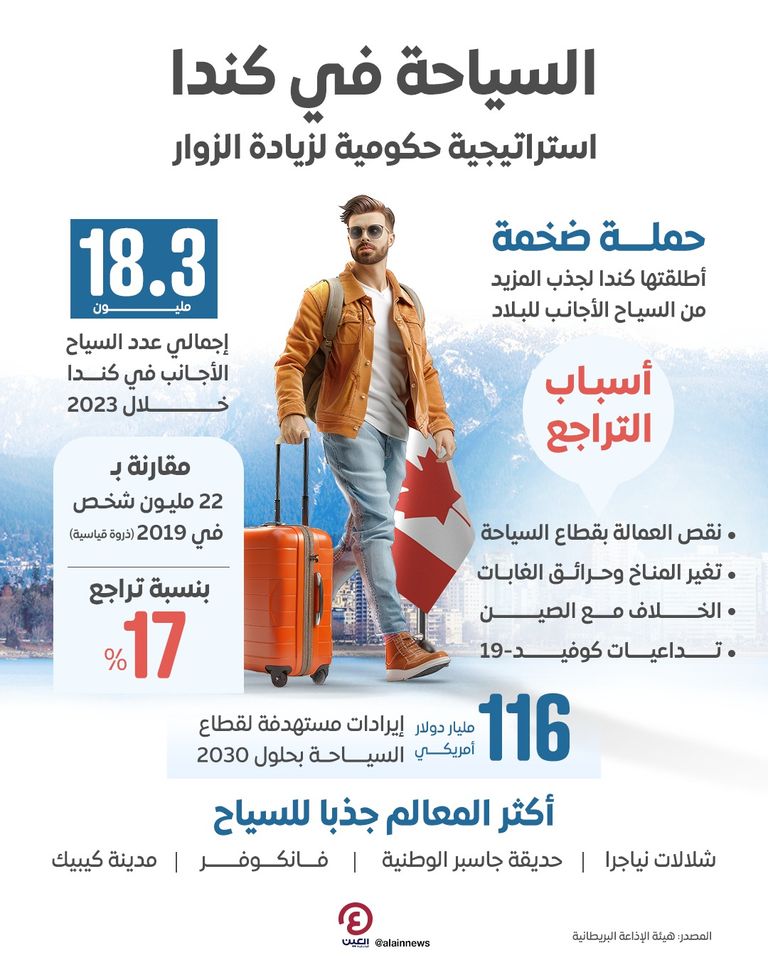 كندا تحاول تعزيز السياحة كندا تحاول تعزيز السياحة