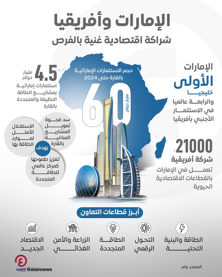 الإمارات والقارة السمراء في «منتدى الحوار الأفريقي».. تعاون اقتصادي غني بالفرص تعاون قوي بين الإمارات وأفريقيا